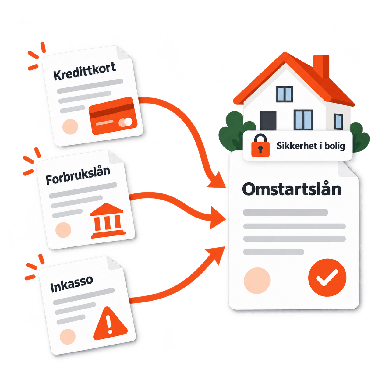 Kredittkort, forbrukslån og inkasso samles i ett omstartslån med sikkerhet i bolig.