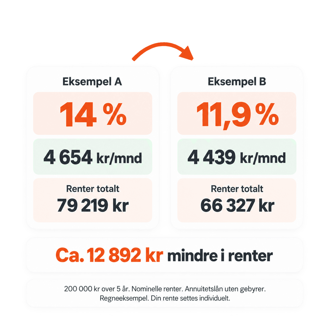 Regneeksempel for et lån på 200 000 kr over 5 år: 14 % rente gir 4 654 kr i måneden og 79 219 kr i renter, 11,9 % gir 4 439 kr i måneden og 66 327 kr i renter. Lavere rente gir ca. 12 892 kr mindre i renter.