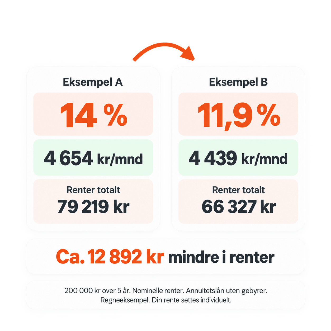 Regneeksempel for et lån på 200 000 kr over 5 år: 14 % rente gir 4 654 kr i måneden og 79 219 kr i renter, 11,9 % gir 4 439 kr i måneden og 66 327 kr i renter. Lavere rente gir ca. 12 892 kr mindre i renter.